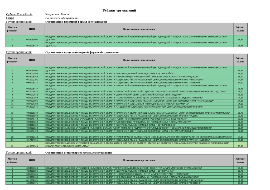 Рейтинг организаций 2020г.