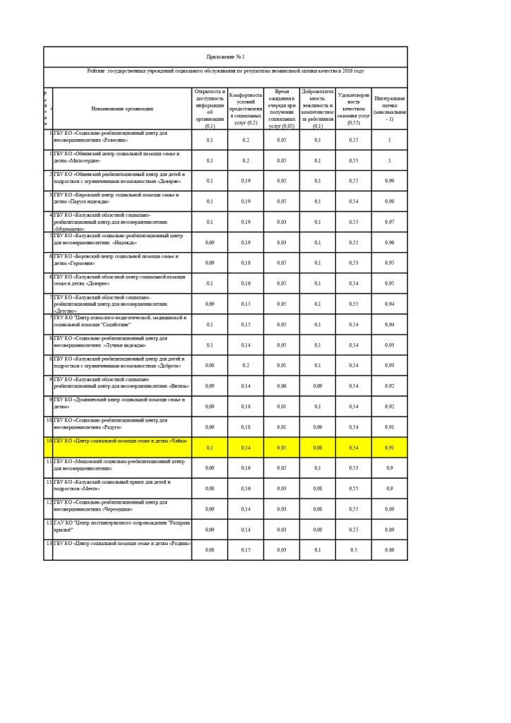 Рейтинг государственных учреждений социального обслуживания по результатам независимой оценки качества в 2016 году