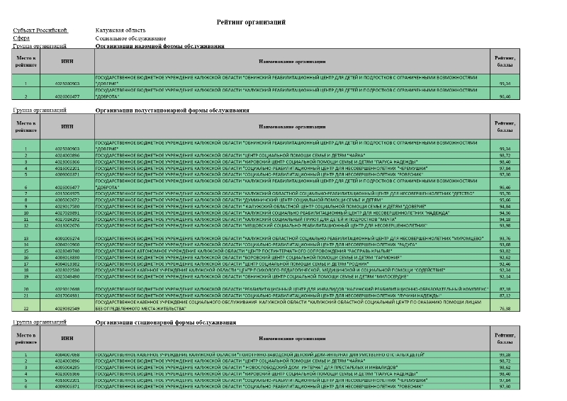Рейтинг организаций. Организации надомной формы обслуживания
