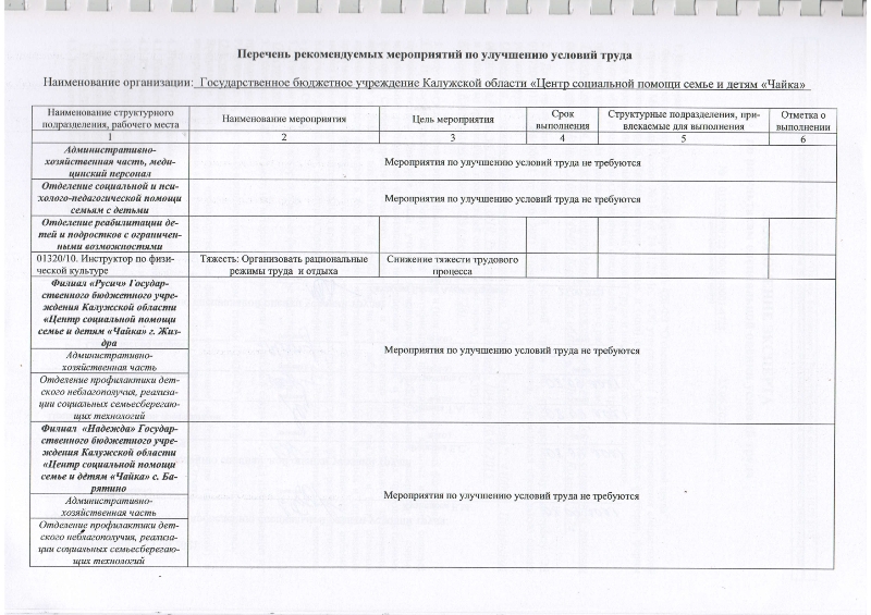 Перечень рекомендуемых мероприятий по улучшению условий труда